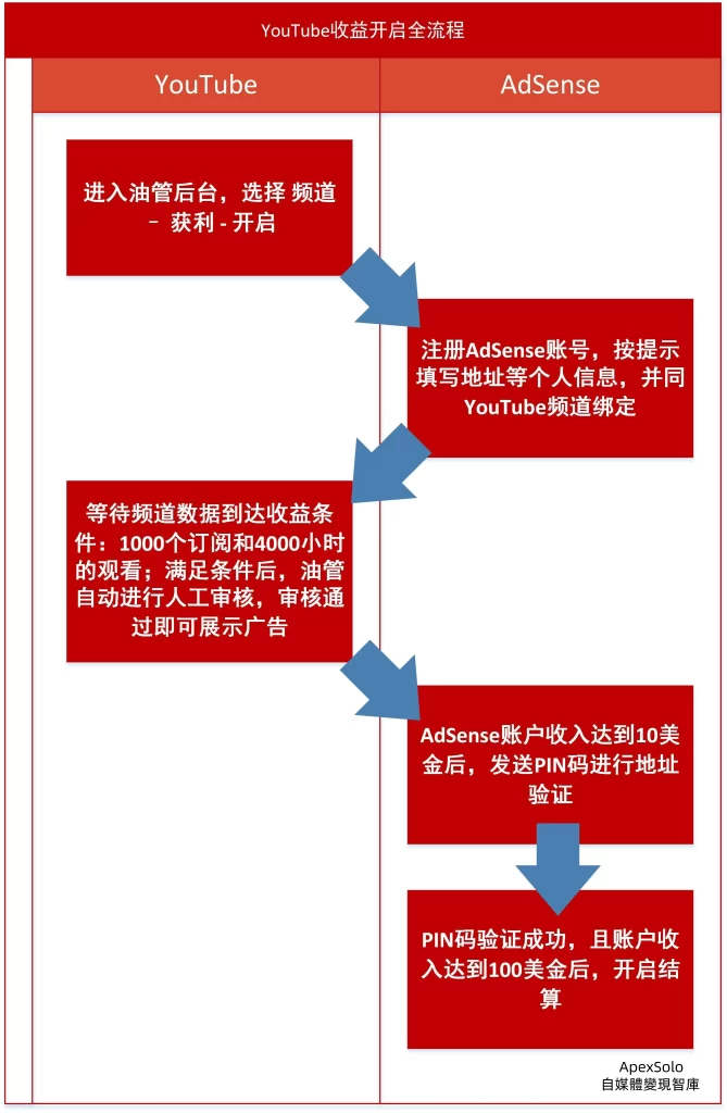 YouTube盈利全流程解析